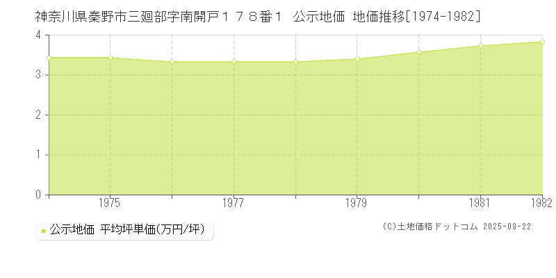 神奈川県秦野市三廻部字南開戸１７８番１ 公示地価 地価推移[1974-1982]