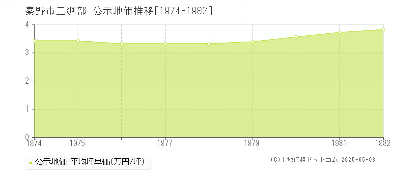 三廻部(秦野市)の公示地価推移グラフ(坪単価)[1974-1982年]