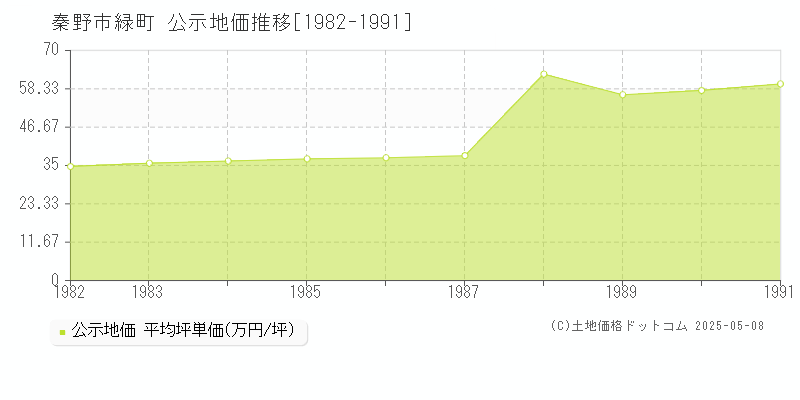 緑町(秦野市)の公示地価推移グラフ(坪単価)[1982-1991年]