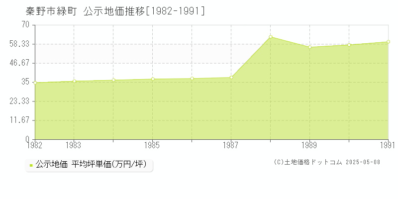 秦野市緑町の地価公示推移グラフ 