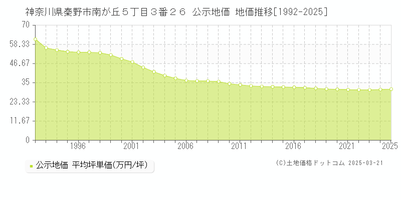 神奈川県秦野市南が丘５丁目３番２６ 公示地価 地価推移[1992-2025]