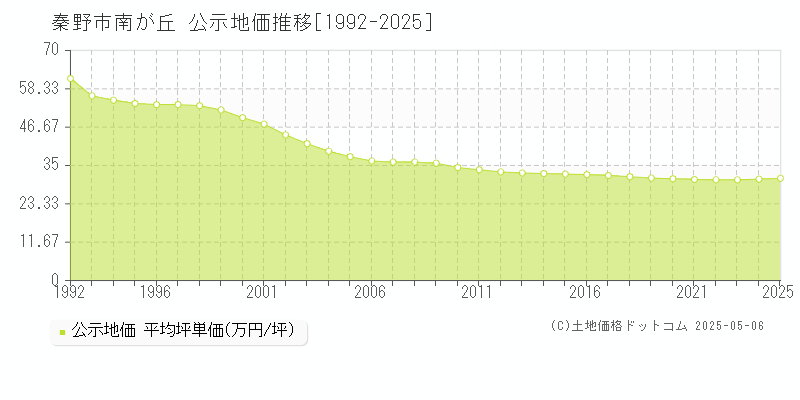 南が丘(秦野市)の公示地価推移グラフ(坪単価)[1992-2025年]