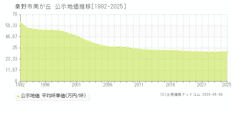 秦野市南が丘の地価公示推移グラフ 