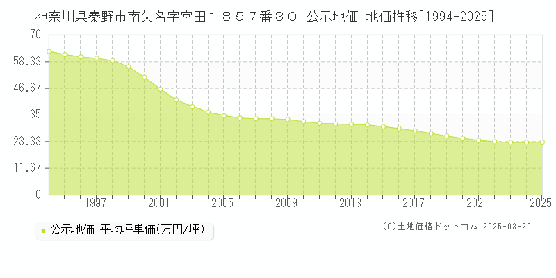 神奈川県秦野市南矢名字宮田１８５７番３０ 公示地価 地価推移[1994-2025]