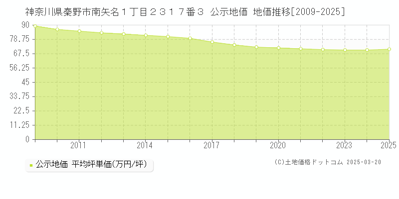 神奈川県秦野市南矢名１丁目２３１７番３ 公示地価 地価推移[2009-2025]