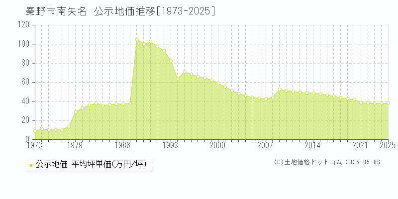 南矢名(秦野市)の公示地価推移グラフ(坪単価)[1973-2025年]