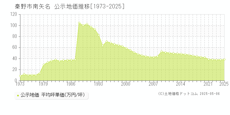 秦野市南矢名の地価公示推移グラフ 