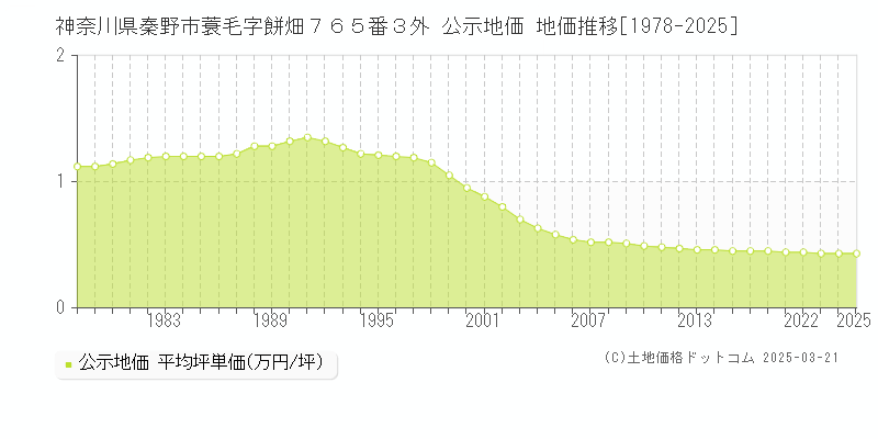 神奈川県秦野市蓑毛字餅畑７６５番３外 公示地価 地価推移[1978-2025]