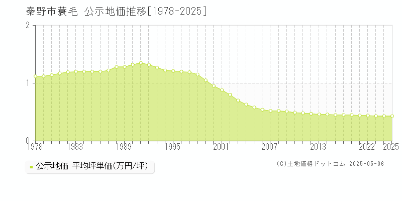 蓑毛(秦野市)の公示地価推移グラフ(坪単価)[1978-2025年]