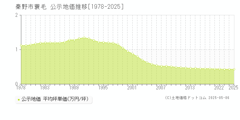 秦野市蓑毛の地価公示推移グラフ 