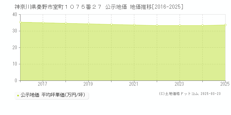神奈川県秦野市室町１０７５番２７ 公示地価 地価推移[2016-2025]