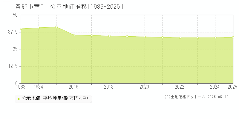 室町(秦野市)の公示地価推移グラフ(坪単価)[1983-2025年]