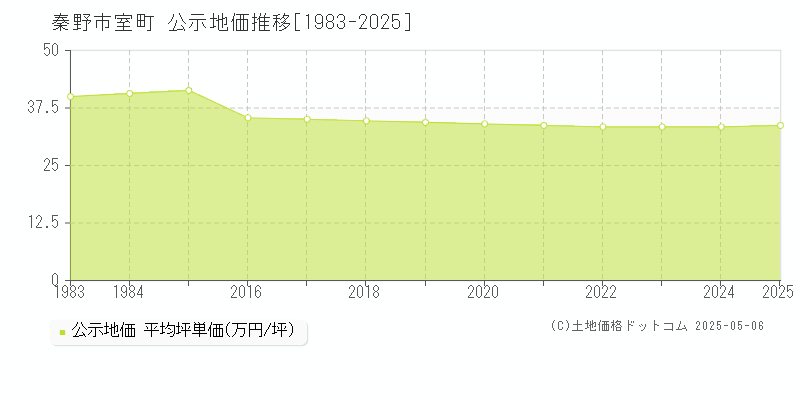 秦野市室町の地価公示推移グラフ 