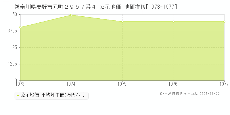 神奈川県秦野市元町２９５７番４ 公示地価 地価推移[1973-1977]