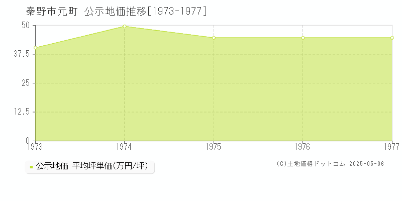 元町(秦野市)の公示地価推移グラフ(坪単価)[1973-1977年]