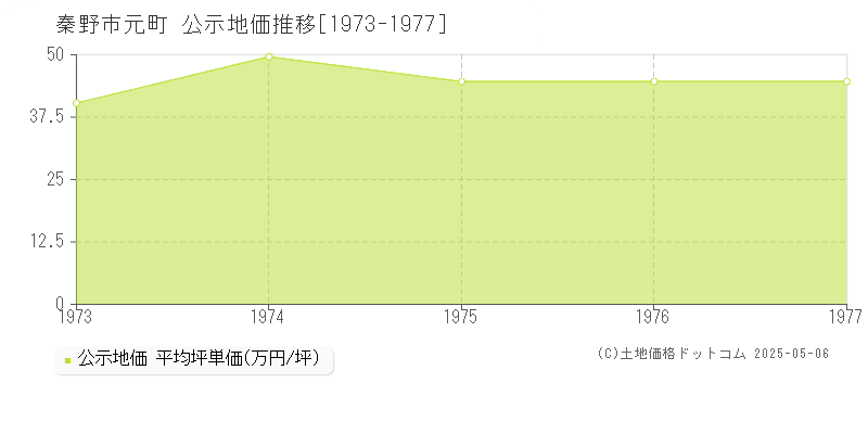 秦野市元町の地価公示推移グラフ 