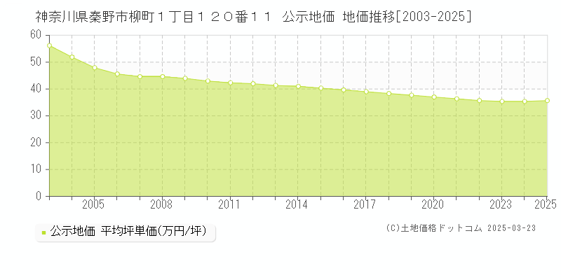神奈川県秦野市柳町１丁目１２０番１１ 公示地価 地価推移[2003-2025]