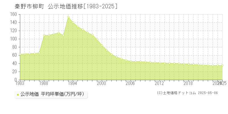 柳町(秦野市)の公示地価推移グラフ(坪単価)[1983-2025年]