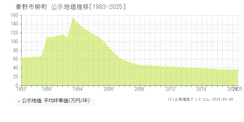 秦野市柳町の地価公示推移グラフ 