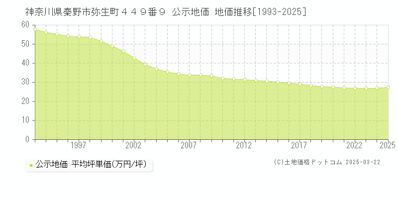 神奈川県秦野市弥生町４４９番９ 公示地価 地価推移[1993-2025]