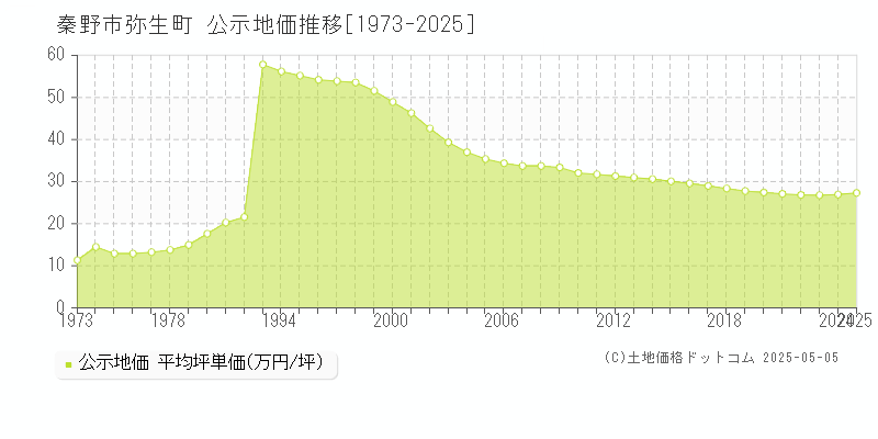 弥生町(秦野市)の公示地価推移グラフ(坪単価)[1973-2025年]
