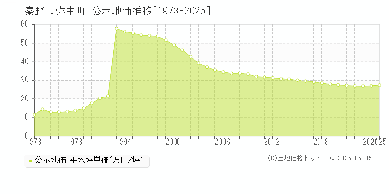 秦野市弥生町の地価公示推移グラフ 