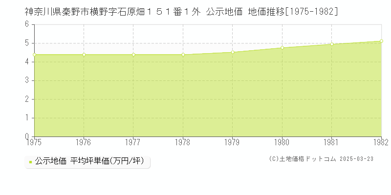 神奈川県秦野市横野字石原畑１５１番１外 公示地価 地価推移[1975-1982]