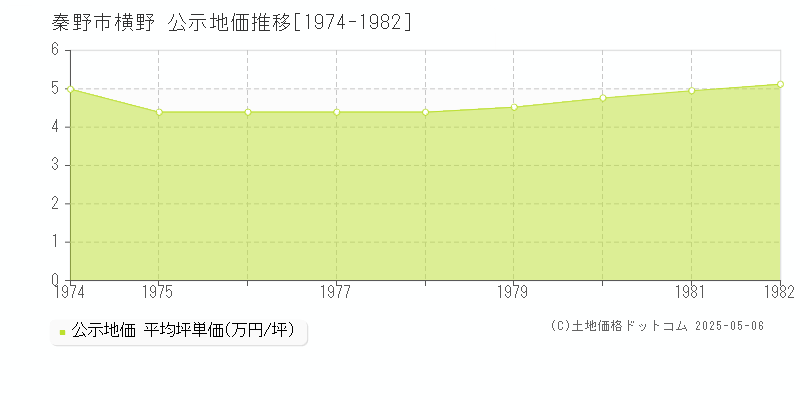 横野(秦野市)の公示地価推移グラフ(坪単価)[1974-1982年]