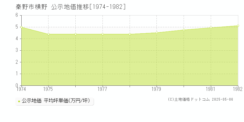 秦野市横野の地価公示推移グラフ 