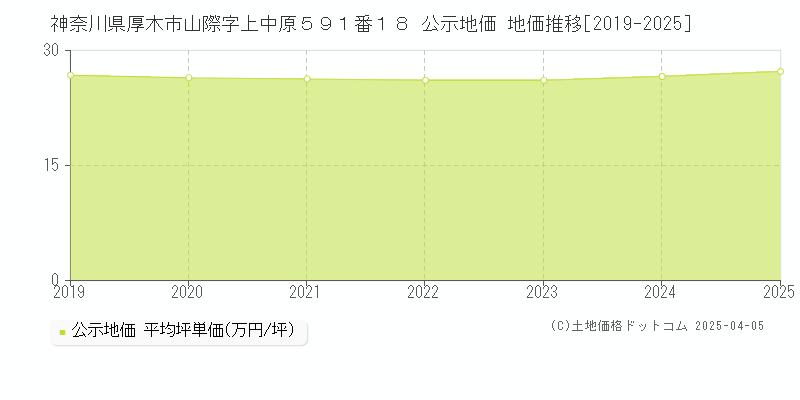 神奈川県厚木市山際字上中原５９１番１８ 公示地価 地価推移[2019-2025]