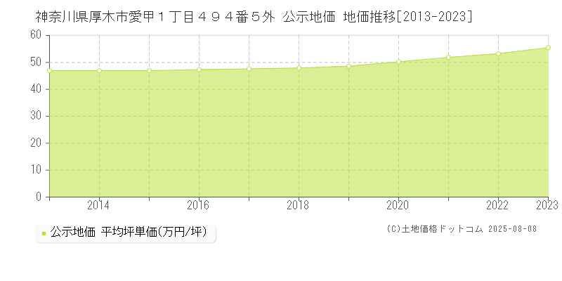 神奈川県厚木市愛甲１丁目４９４番５外 公示地価 地価推移[2013-2023]