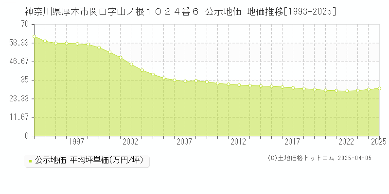 神奈川県厚木市関口字山ノ根１０２４番６ 公示地価 地価推移[1993-2025]