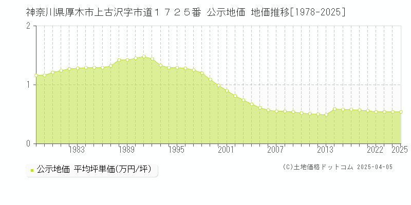 神奈川県厚木市上古沢字市道１７２５番 公示地価 地価推移[1978-2025]