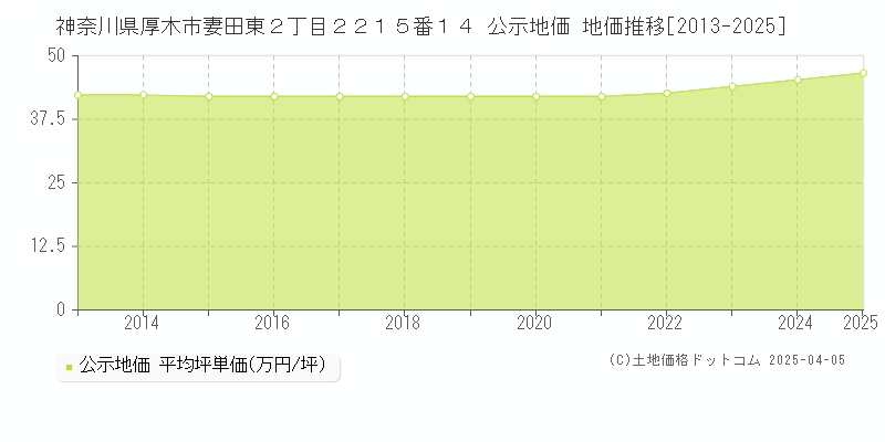 神奈川県厚木市妻田東２丁目２２１５番１４ 公示地価 地価推移[2013-2025]