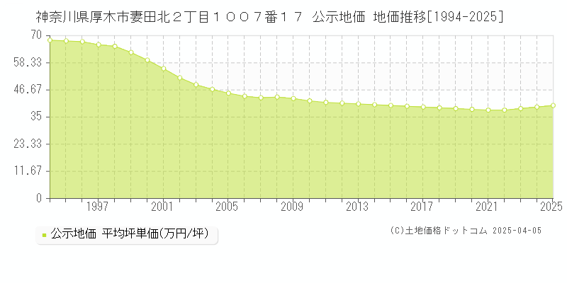 神奈川県厚木市妻田北２丁目１００７番１７ 公示地価 地価推移[1994-2025]