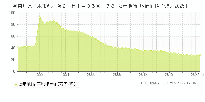 神奈川県厚木市毛利台２丁目１４０５番１７８ 公示地価 地価推移[1983-2025]