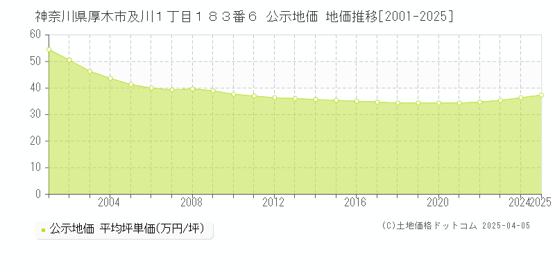 神奈川県厚木市及川１丁目１８３番６ 公示地価 地価推移[2001-2025]