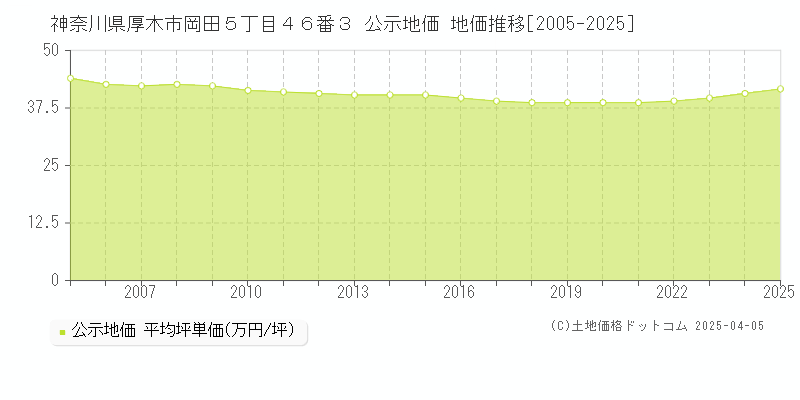 神奈川県厚木市岡田５丁目４６番３ 公示地価 地価推移[2005-2025]