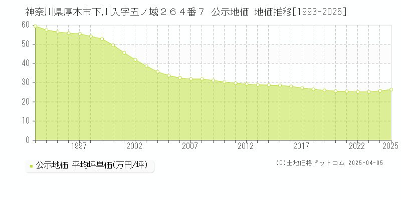 神奈川県厚木市下川入字五ノ域２６４番７ 公示地価 地価推移[1993-2025]