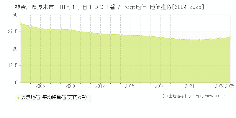 神奈川県厚木市三田南１丁目１３０１番７ 公示地価 地価推移[2004-2025]