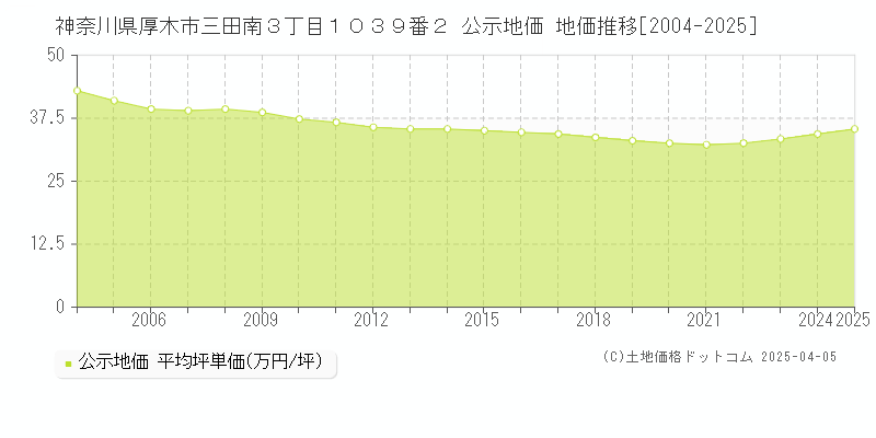 神奈川県厚木市三田南３丁目１０３９番２ 公示地価 地価推移[2004-2025]