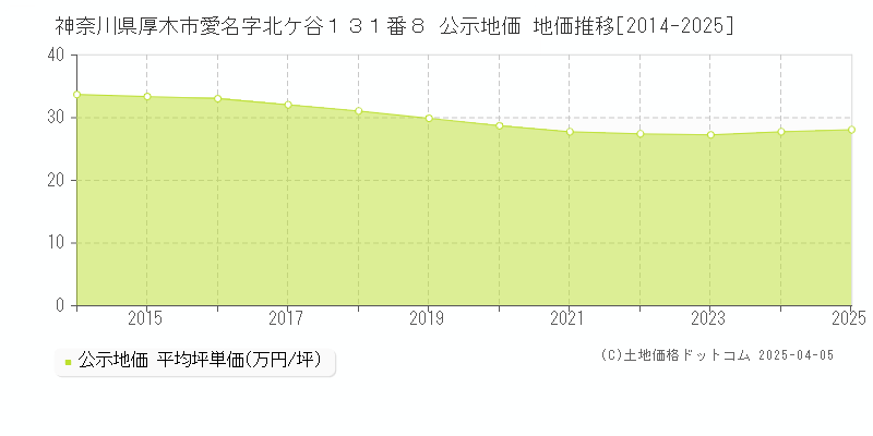 神奈川県厚木市愛名字北ケ谷１３１番８ 公示地価 地価推移[2014-2025]