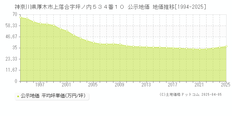 神奈川県厚木市上落合字坪ノ内５３４番１０ 公示地価 地価推移[1994-2025]
