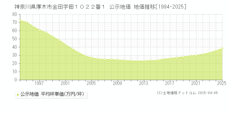 神奈川県厚木市金田字佃１０２２番１ 公示地価 地価推移[1994-2025]