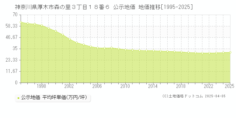 神奈川県厚木市森の里３丁目１８番６ 公示地価 地価推移[1995-2025]