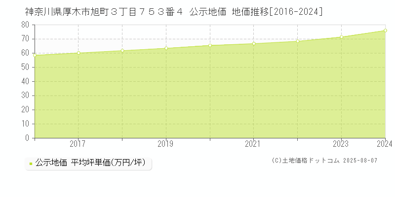 神奈川県厚木市旭町３丁目７５３番４ 公示地価 地価推移[2016-2024]