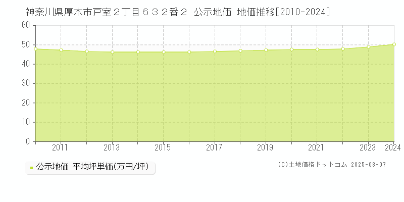 神奈川県厚木市戸室２丁目６３２番２ 公示地価 地価推移[2010-2024]