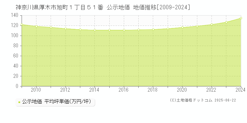 神奈川県厚木市旭町１丁目５１番 公示地価 地価推移[2009-2024]