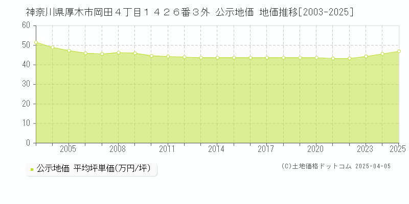 神奈川県厚木市岡田４丁目１４２６番３外 公示地価 地価推移[2003-2025]