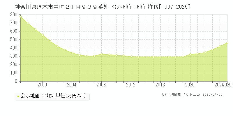 神奈川県厚木市中町２丁目９３９番外 公示地価 地価推移[1997-2025]